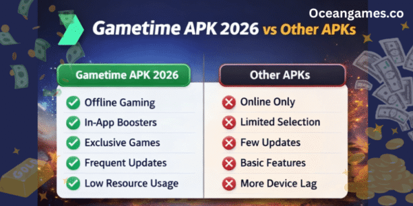 Gametime APK Download 2026 – Play Unlimited Games Free 4 Comparison of Gametime APK 2026 with other APKs showing better graphics, offline support, and frequent updates